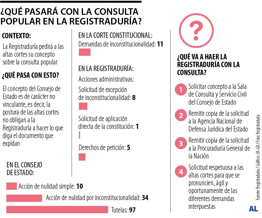 Acciones de la Registraduría sobre la consulta popular Acciones de la Registraduría sobre la consulta popular