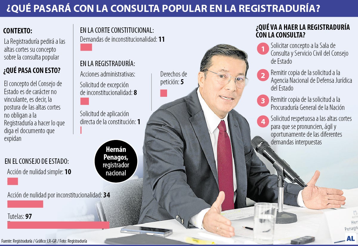 Acciones de la Registraduría sobre la consulta popular