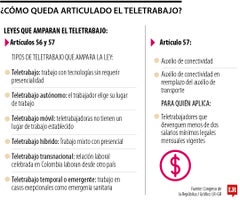 El teletrabajo en la reforma laboral