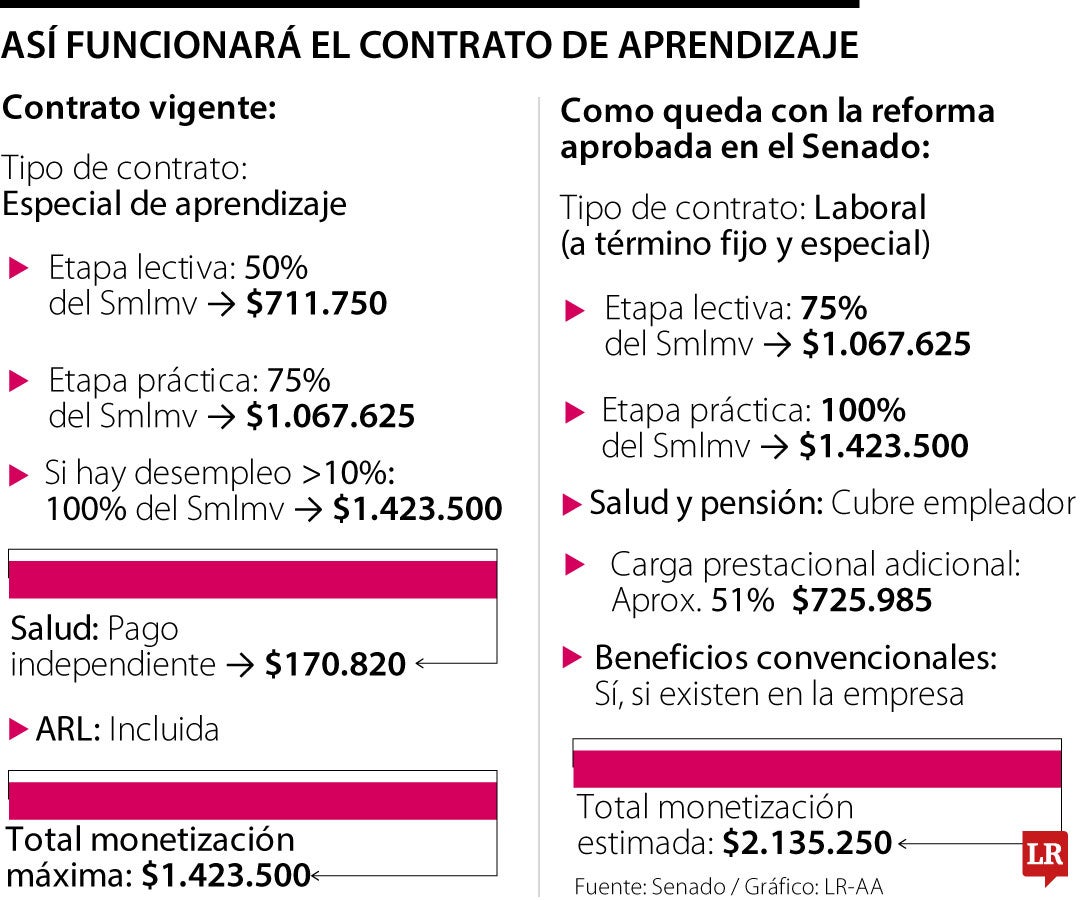 Así funcionará el contrato de aprendizaje
