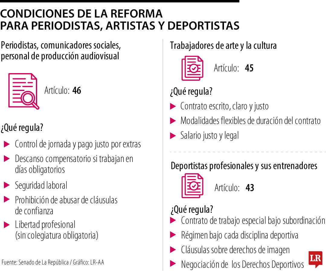 Condiciones de la reforma laboral para periodistas, deportistas y artistas