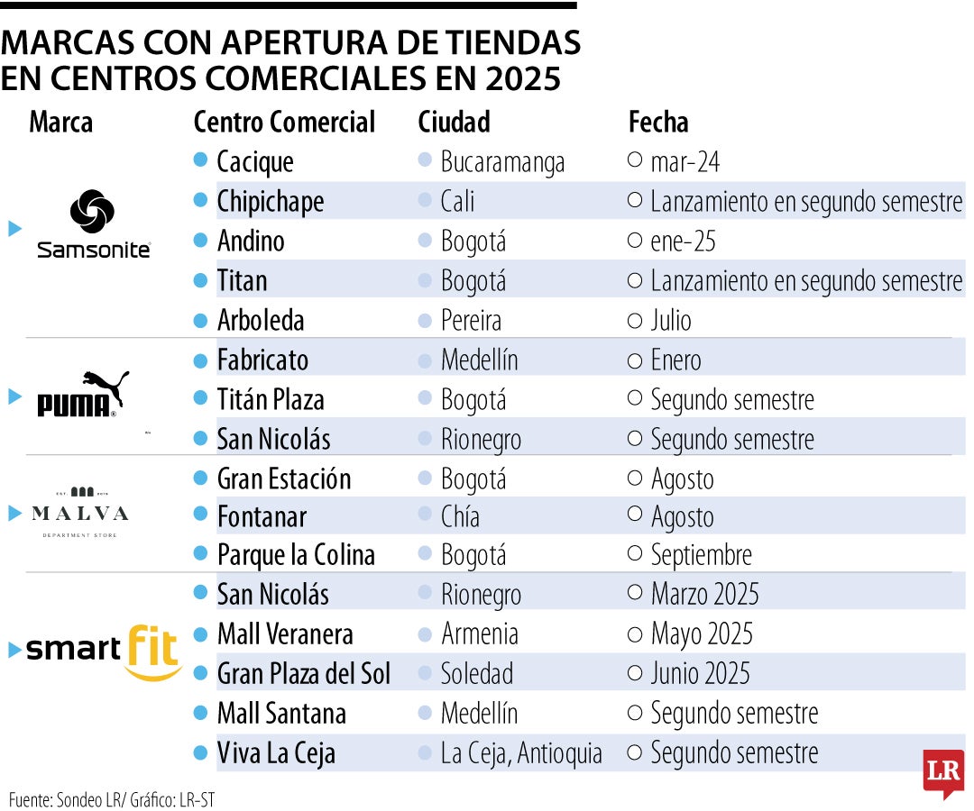 Nuevas tiendas en centros comerciales