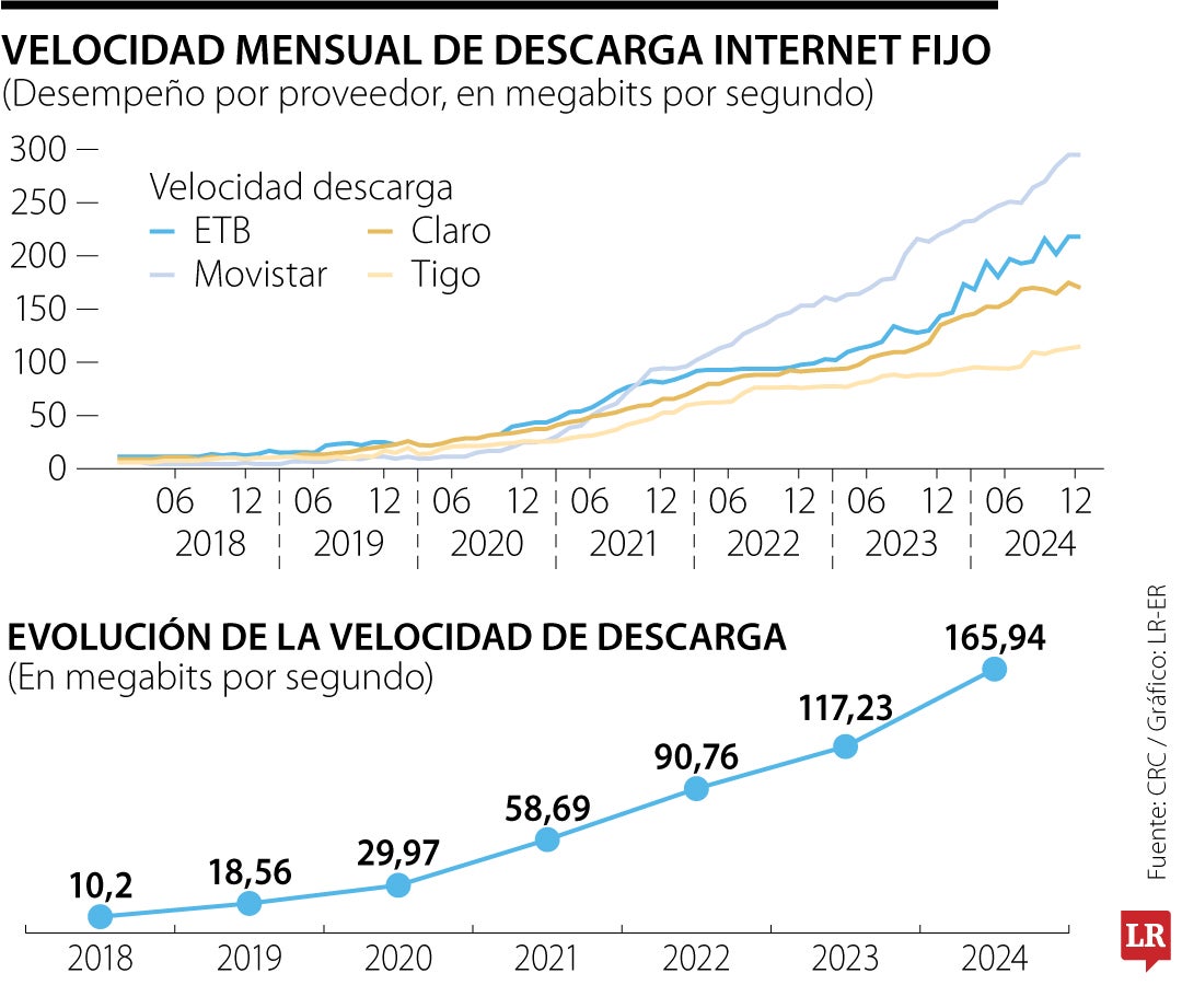 Velocidades de descarga entre operadores telco.