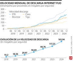 Velocidades de descarga entre operadores telco.