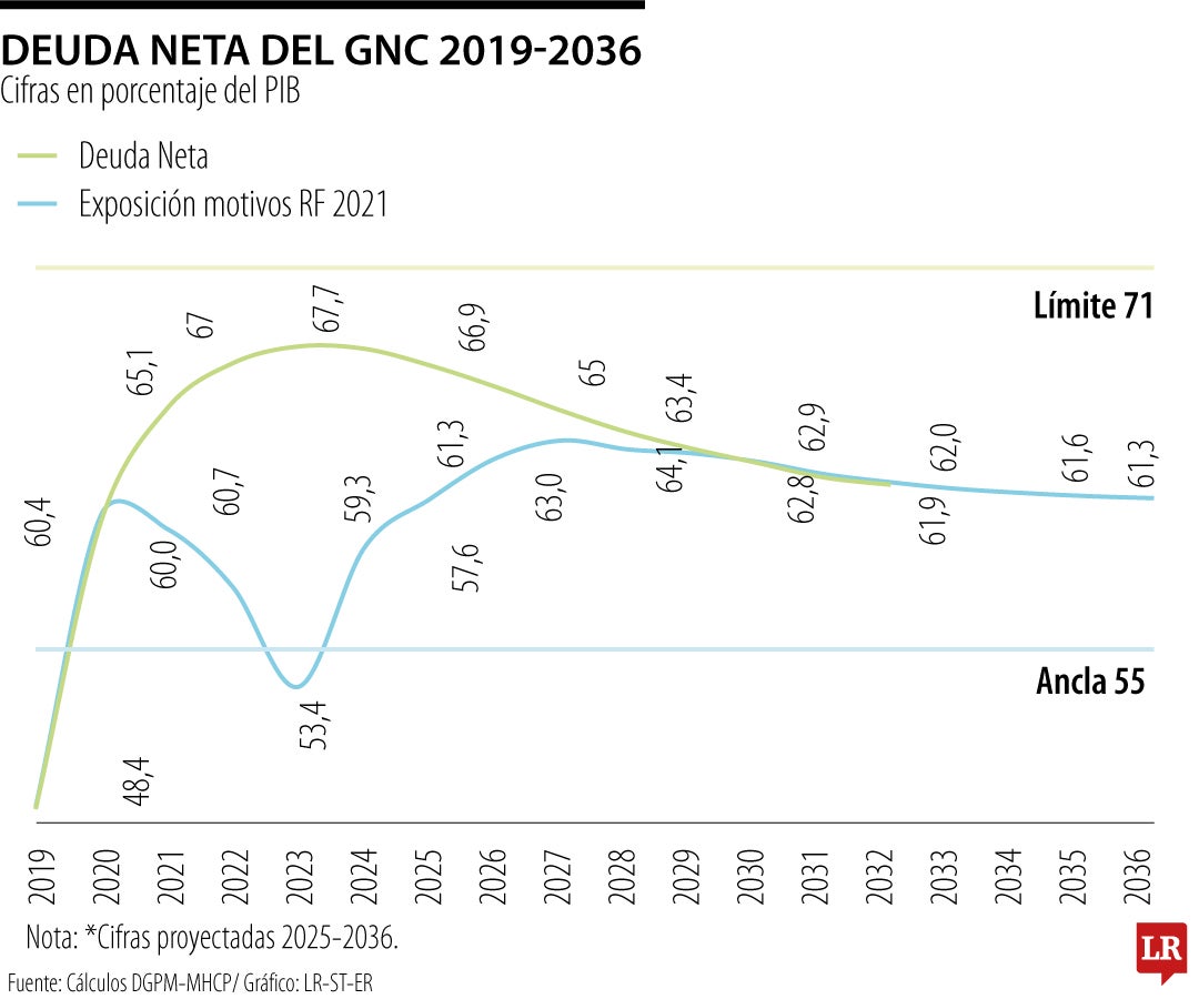 Comportamiento del déficit fiscal del país