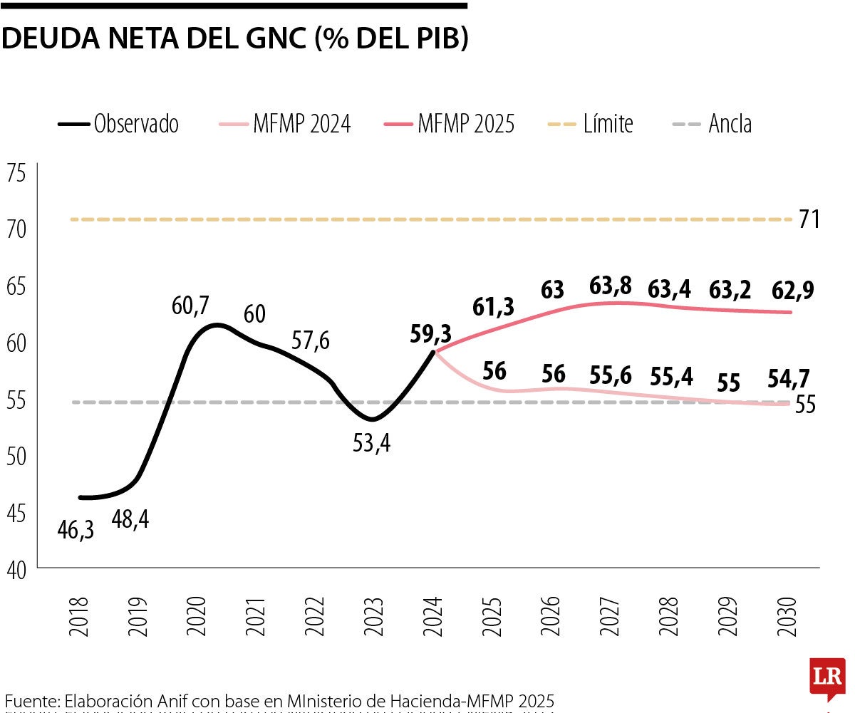 Comportamiento de la deuda del Gobierno Nacional Central