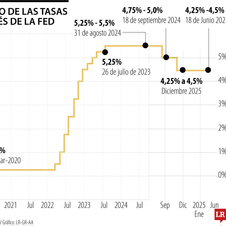 FED mantiene tasas sin cambios y prevé dos recortes en 2025 con menos ...