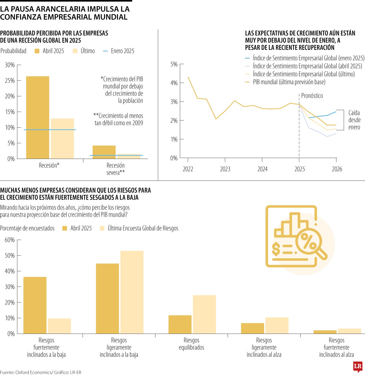 Bajó proporción de empresas que ven riesgo de recesión