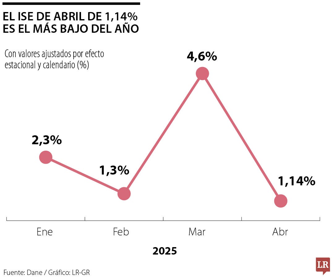 El ISE de abril de 1,14% es el más bajo del año