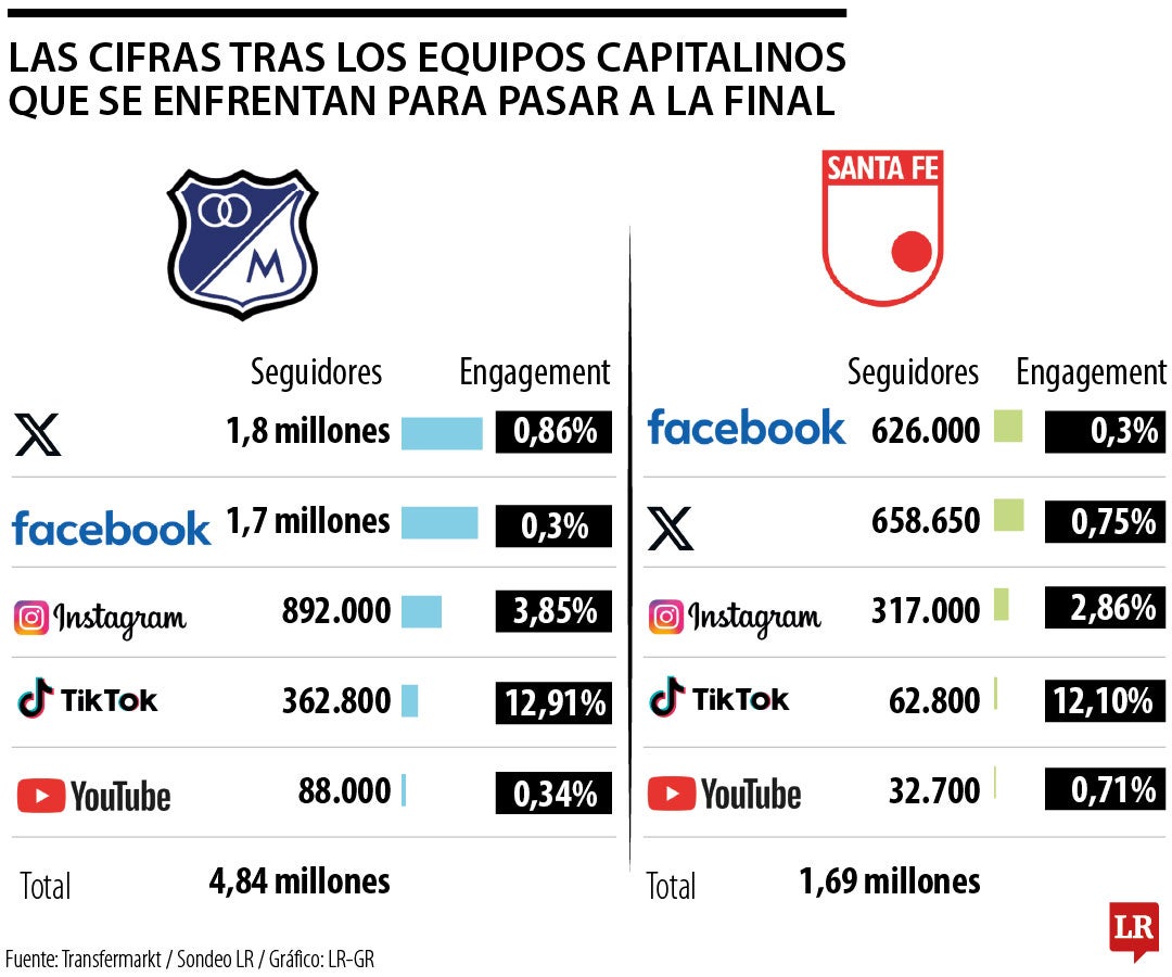Las cifras tras los equipos capitalinos que se enfrentan para pasar a la final