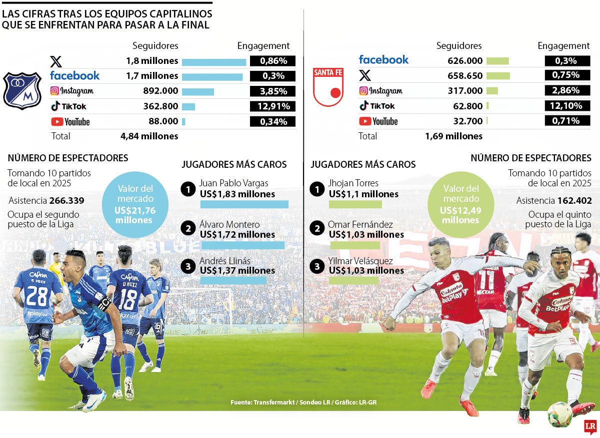 Las cifras tras los equipos capitalinos que se enfrentan para pasar a la final