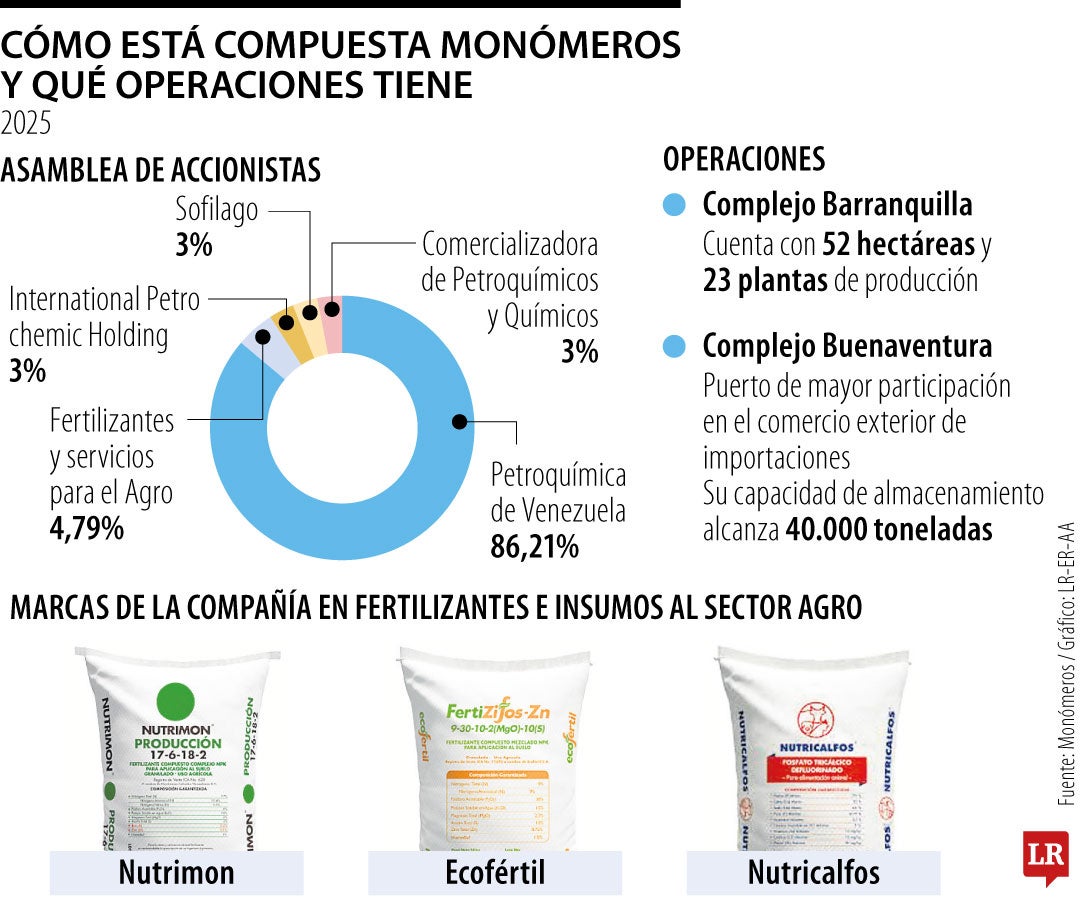 Cómo está compuesto Monómeros y qué operaciones tiene
