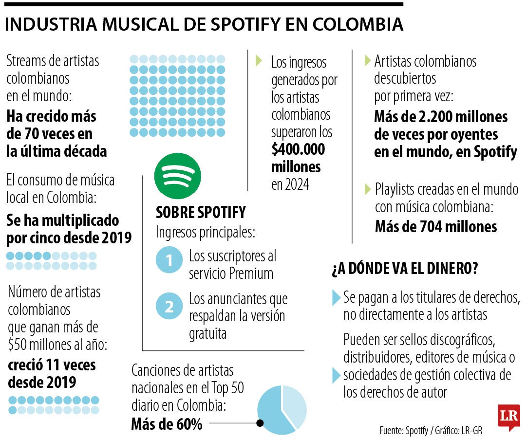 Industria musical de Spotify