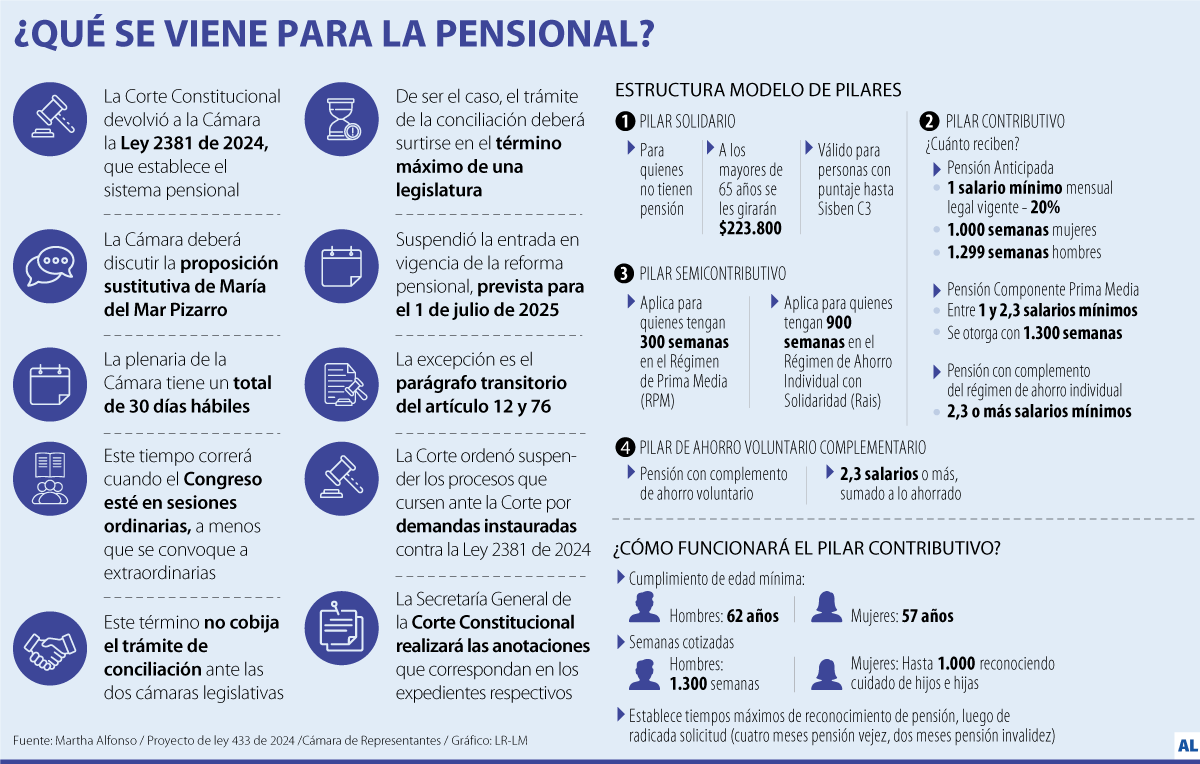 Lo que se viene para la reforma pensional