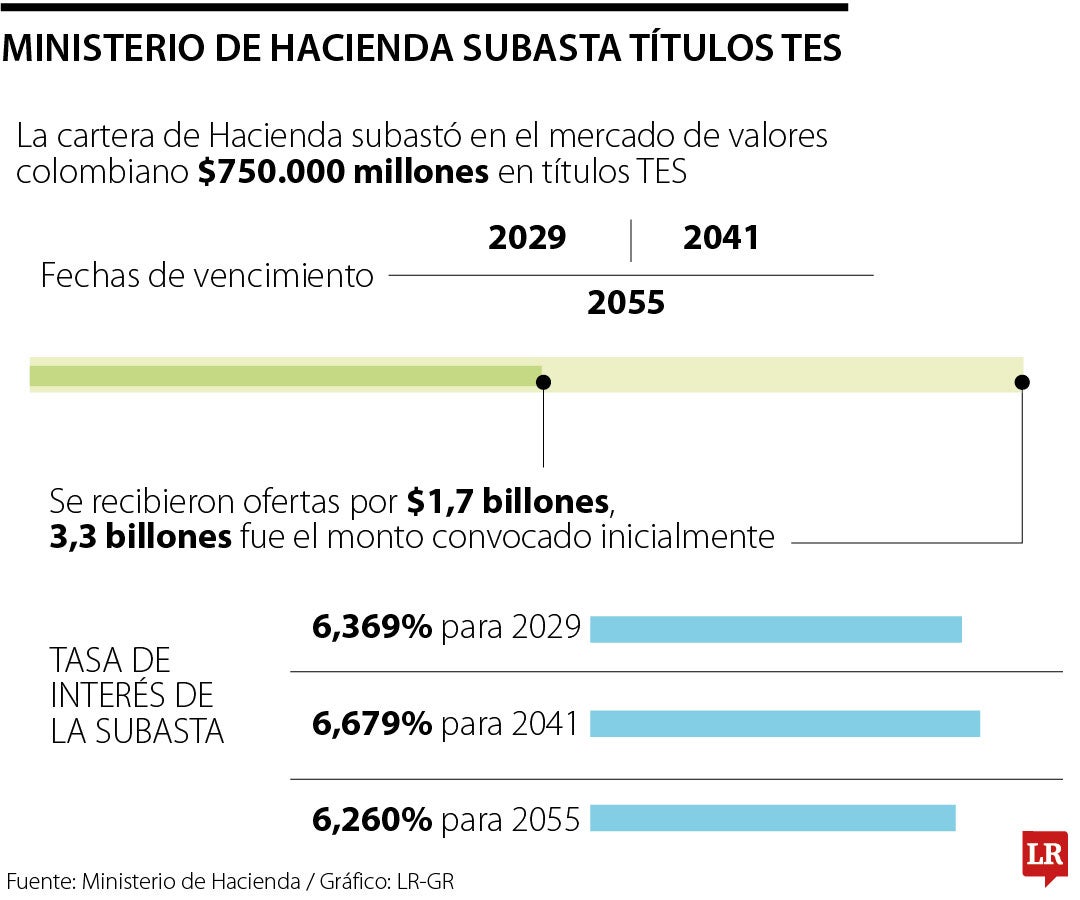 Subasta de títulos TES por el MinHacienda