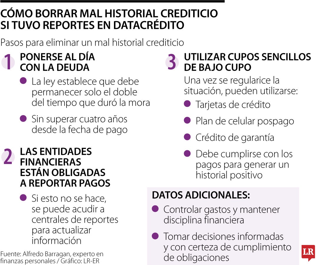 Estar reportado en Datacrédito puede generar barreras de acceso al financiamiento.