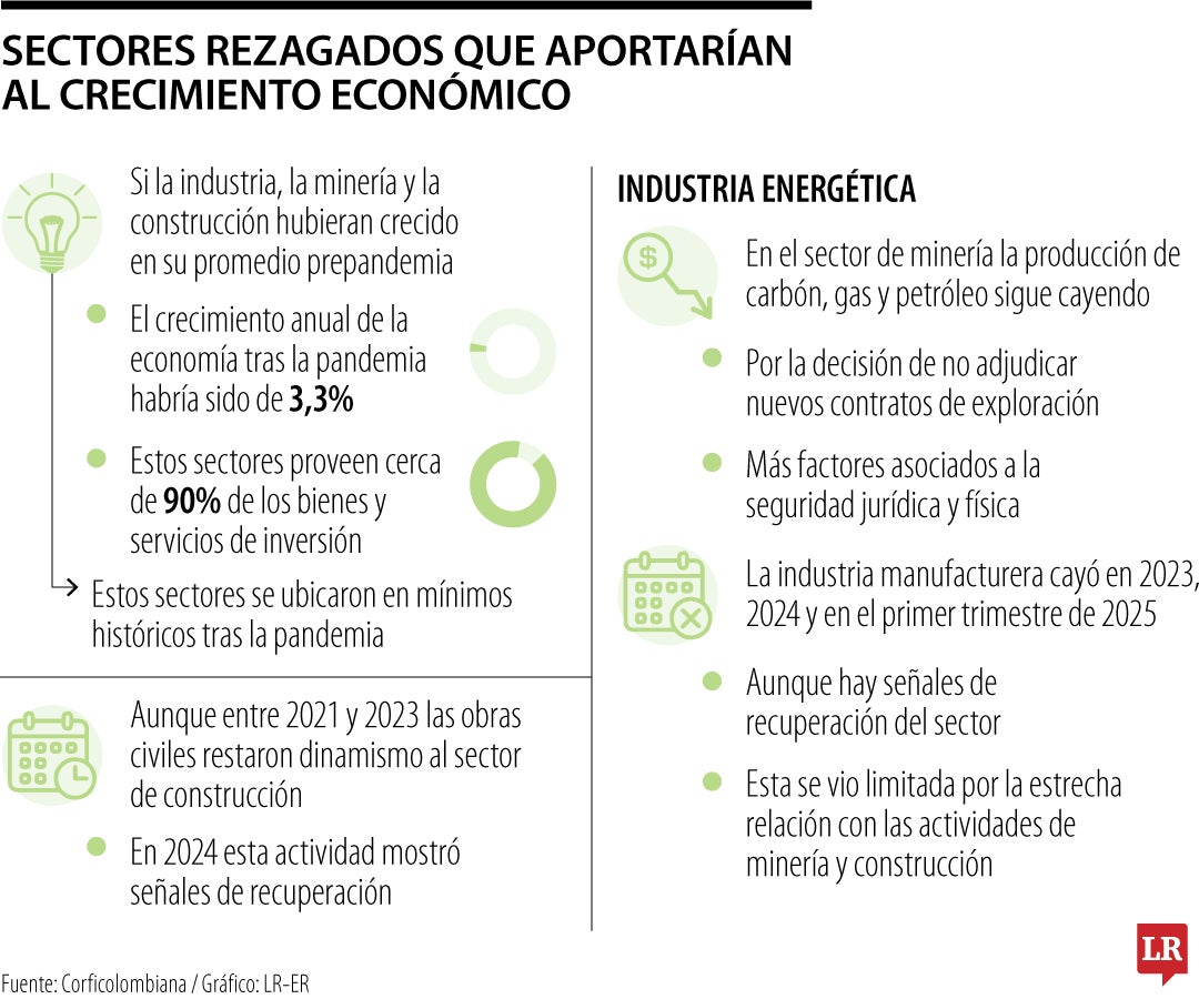 La producción de gas, petróleo y carbón continúa cayendo.