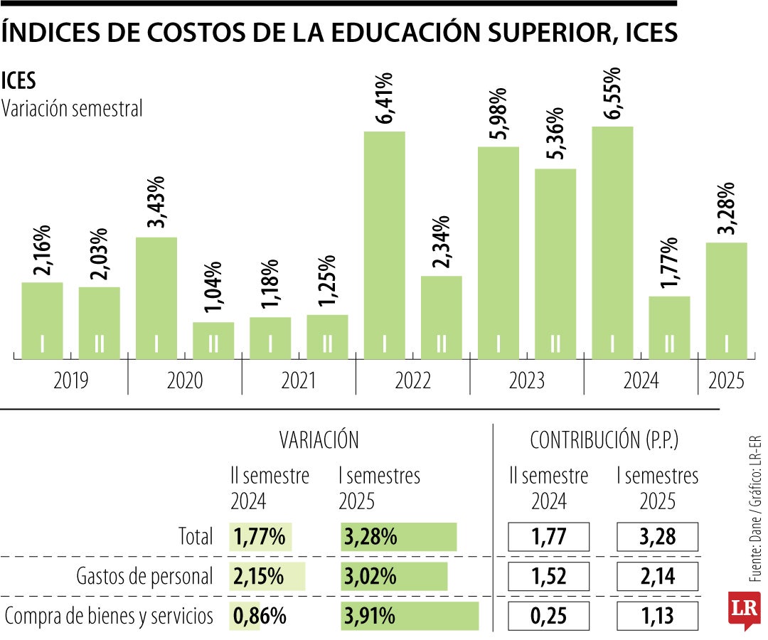 Costos de educación superior tuvieron variación de 3,28% en el primer semestre