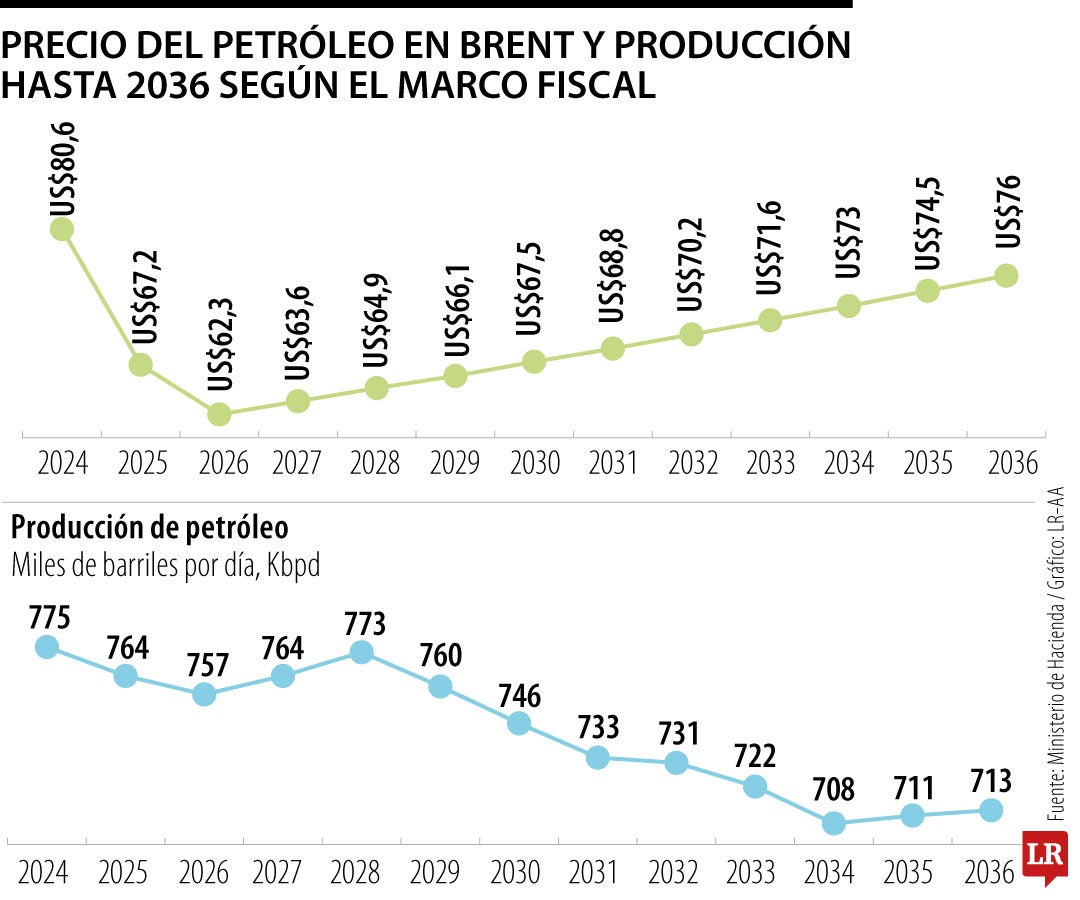 La producción petrolera mostraría un descenso sostenido hasta 2036.
