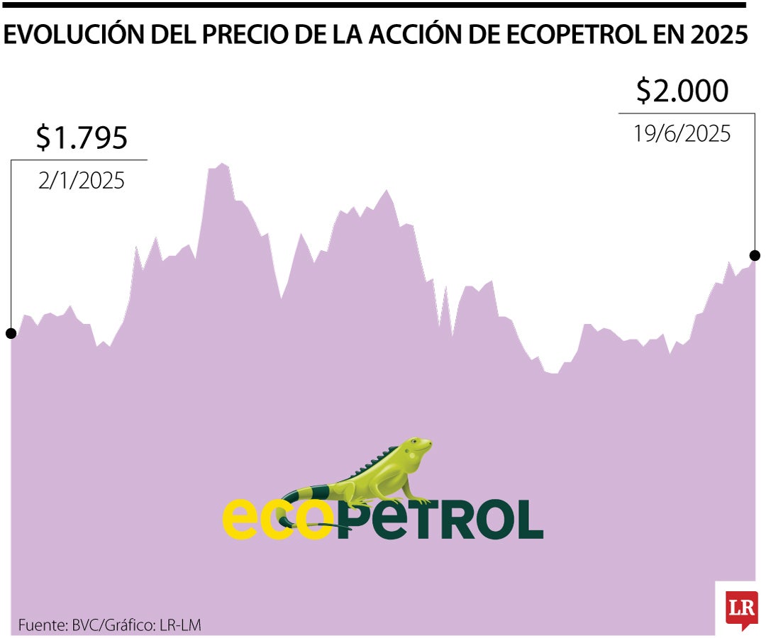 Precio de la acción de Ecopetrol hoy 19 de junio