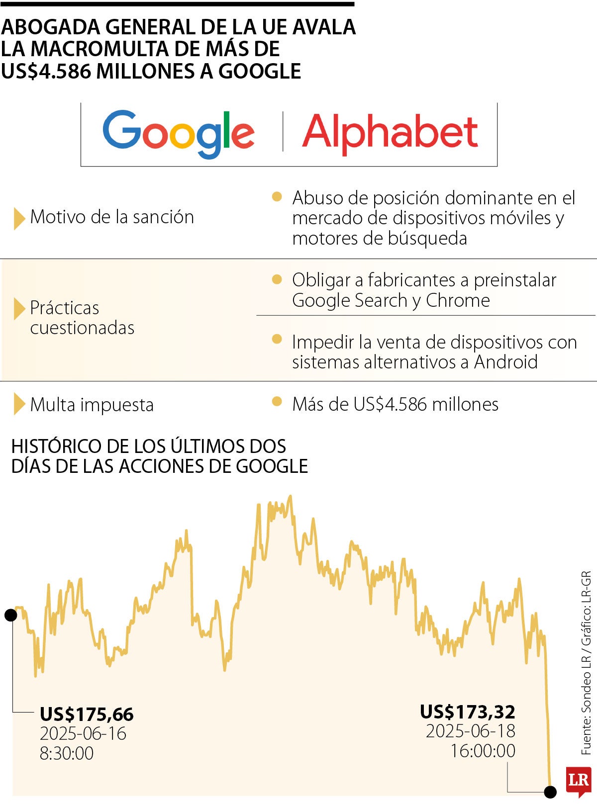 Abogada General de la UE avala la macromulta de más de US$4.586 millones a Google
