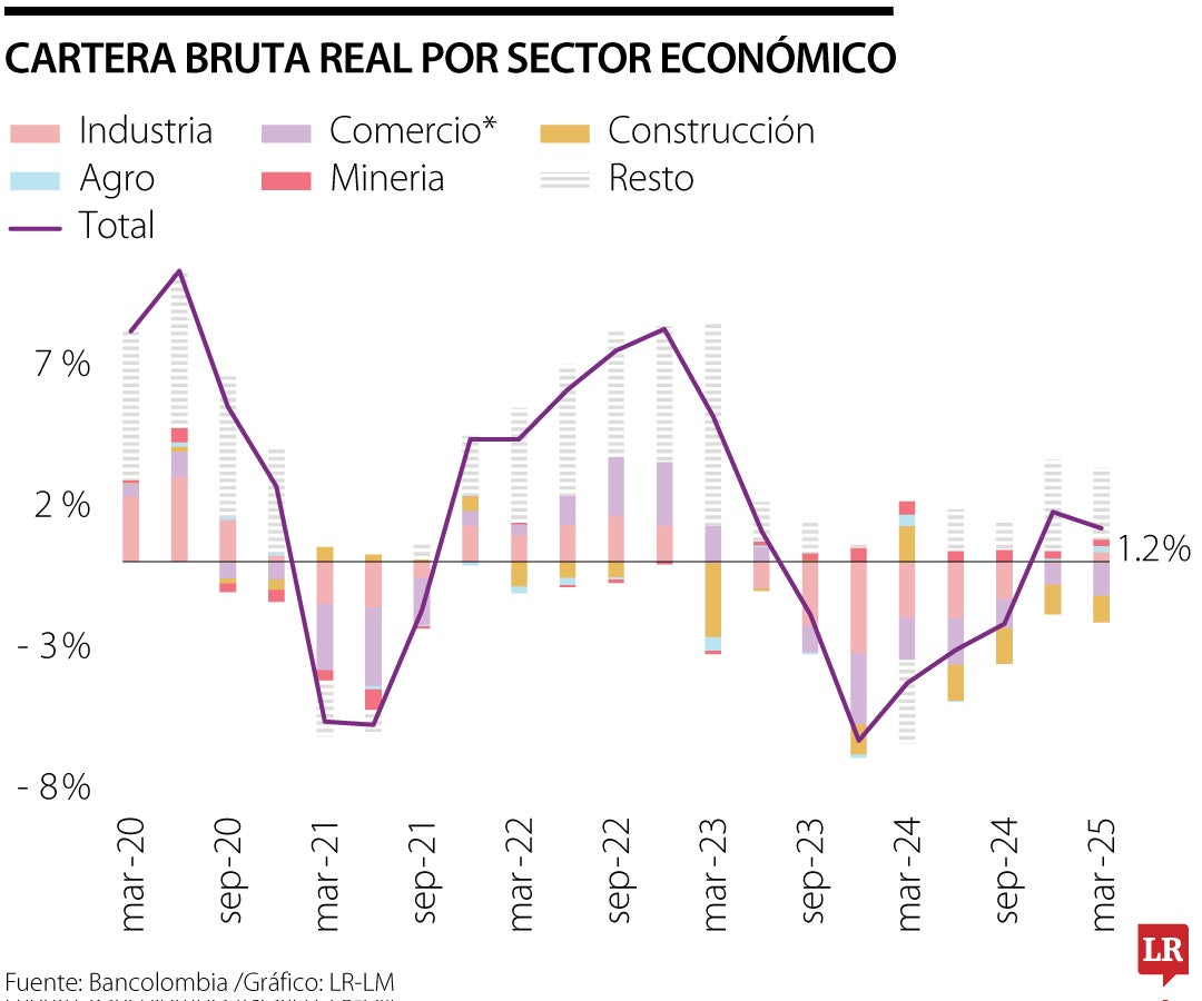 Advierten que el Índice de Cartera Vencida del sector de construcción alcanzó 11%