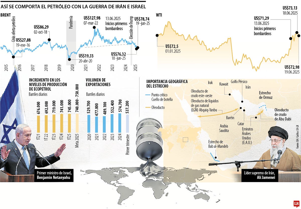 Una semana de guerra disparó el petróleo US$9