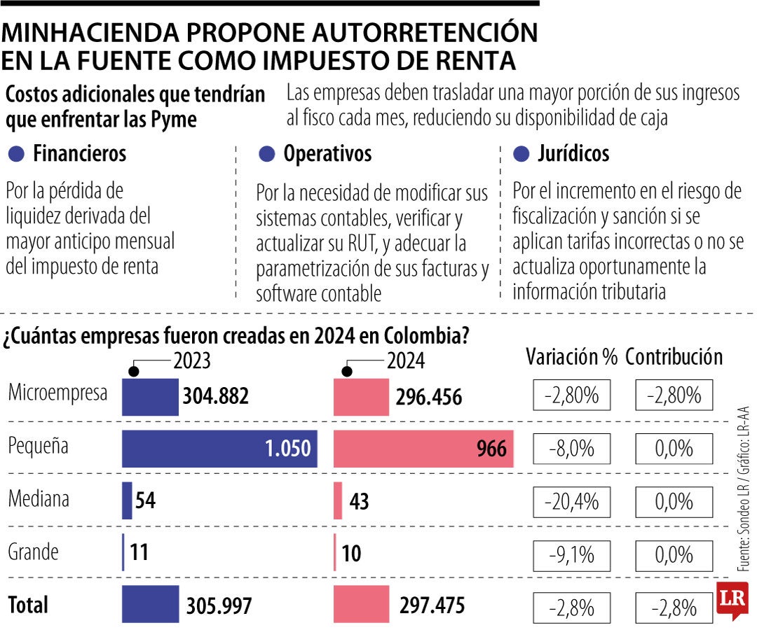 Impacto de la retención en la fuente para las Pymes Impacto de la retención en la fuente para las Pymes