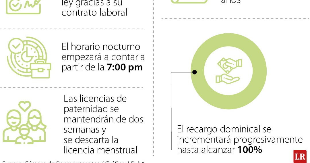 Proyecto de reforma laboral se va casi intacta a conciliación antes de ...