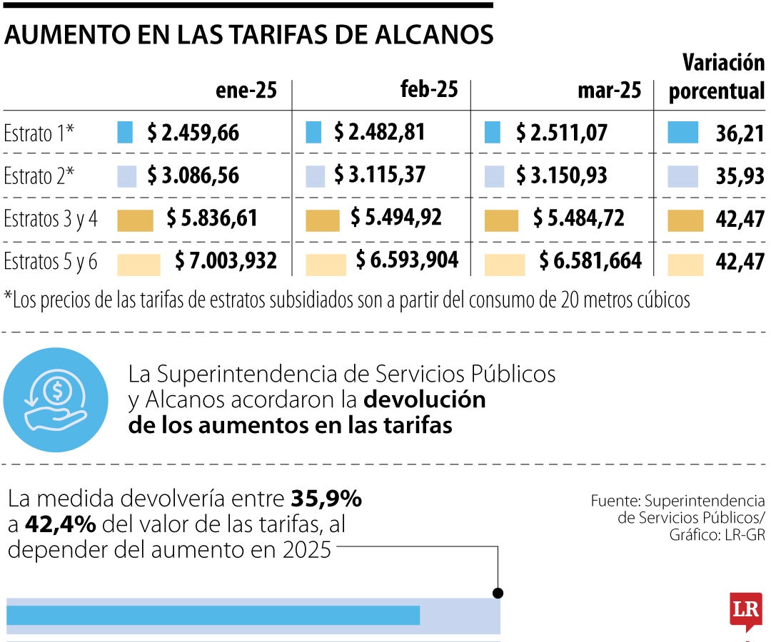 Alcanos devolverá los sobrecobros en la factura del gas a un millón de hogares