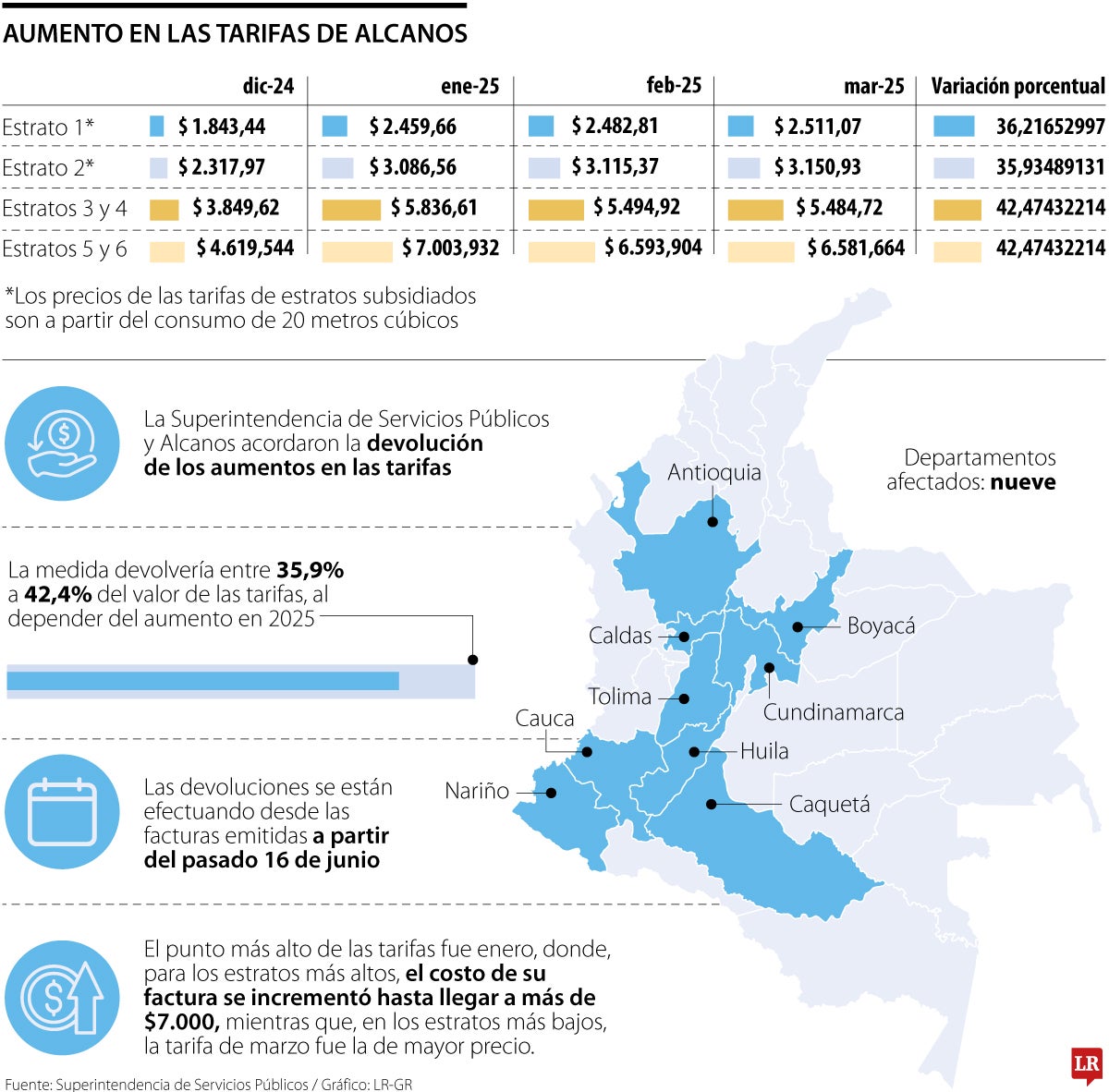 Alcanos devolverá los sobrecobros en la factura del gas a un millón de hogares
