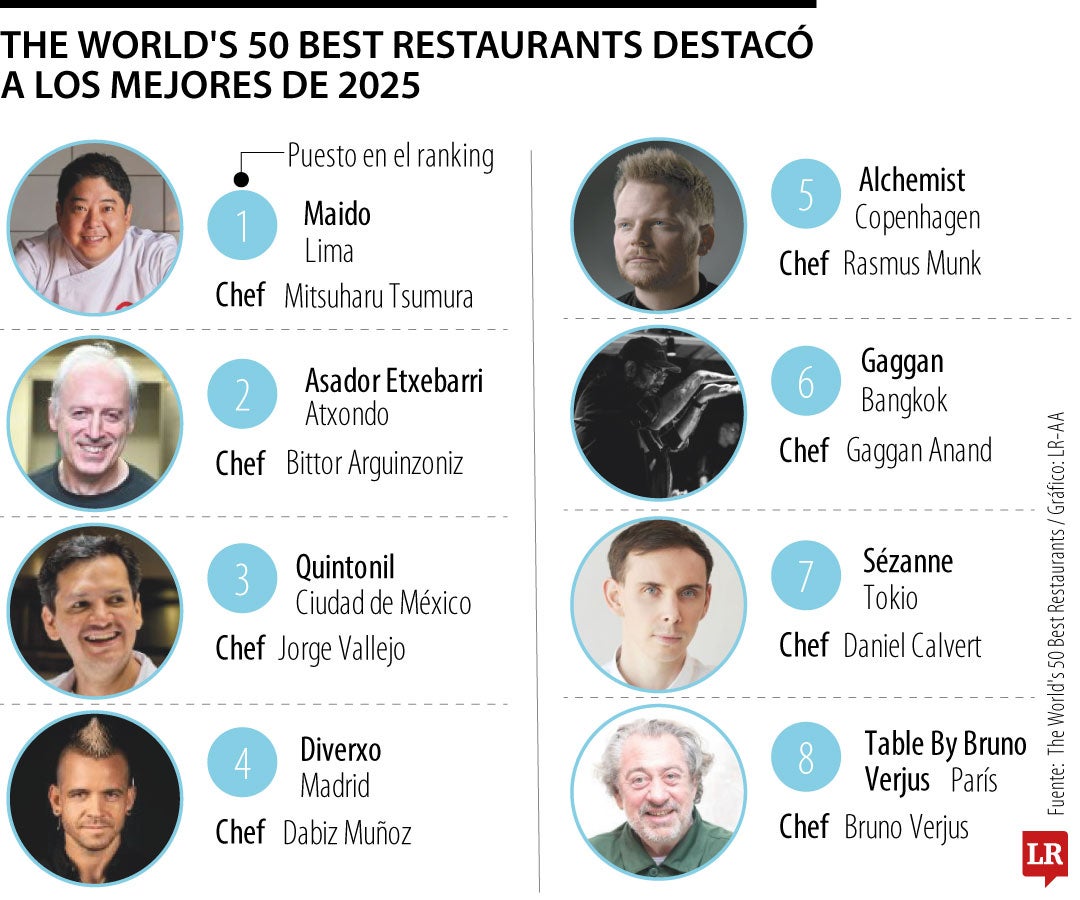 The World's 50 Best Restaurants destacó a los mejores de 2025