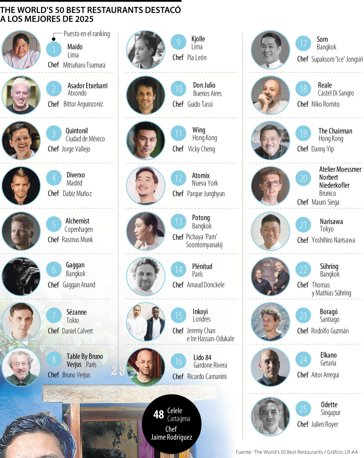 The World's 50 Best Restaurants destacó a los mejores de 2025