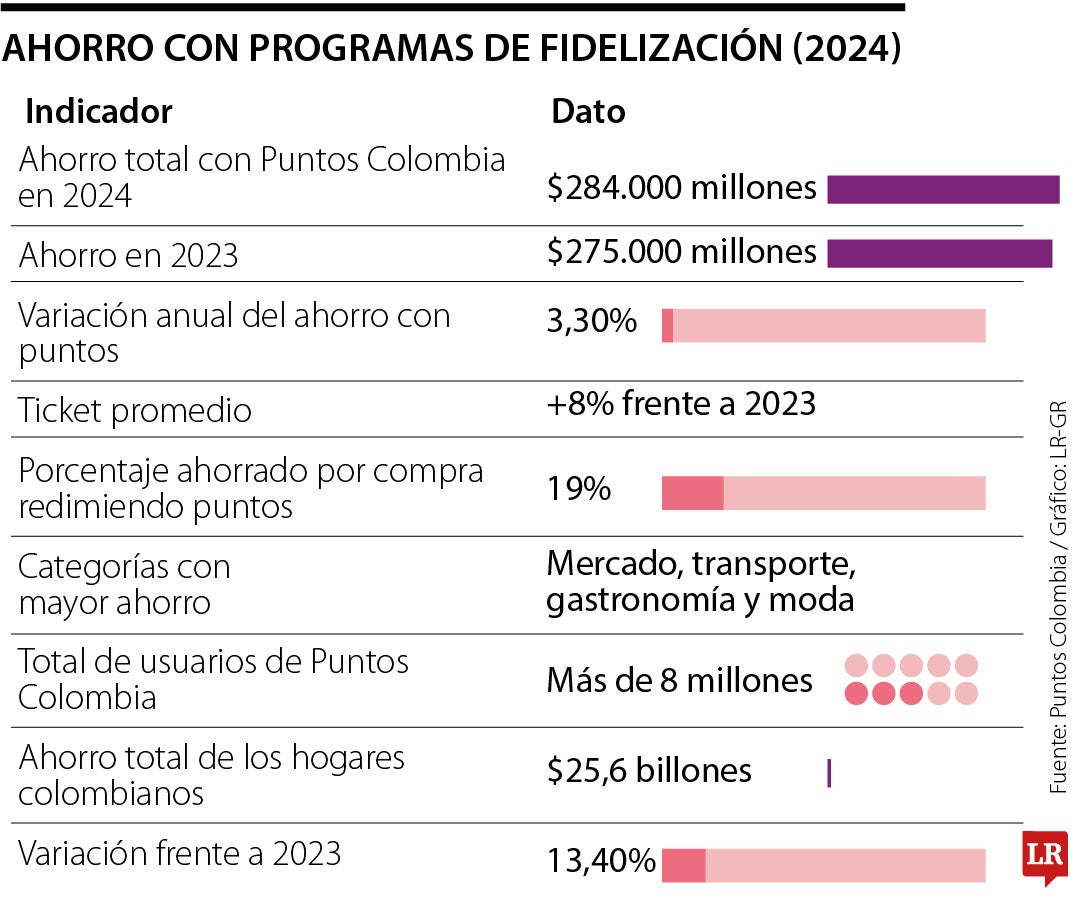 Usuarios de Puntos Colombia ahorraron más de $284.000 millones al cierre de 2024