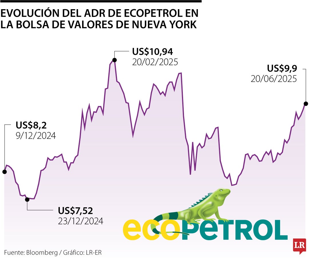 Evolución del ADR de Ecopetrol en la Bolsa de Valores de Nueva York