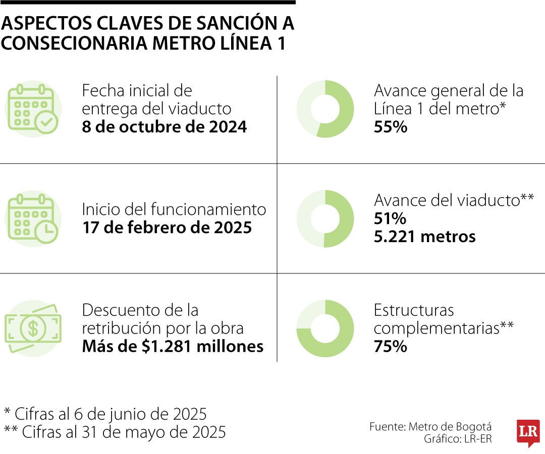 Distrito descontó más de $1.280 millones a concesionaria por retrasos en obras del metro