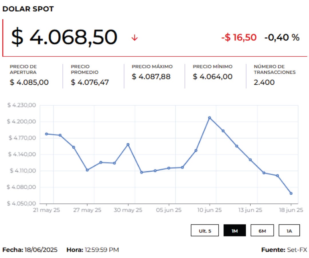 Precio del dólar y del petróleo hoy 20 de junio de 2025