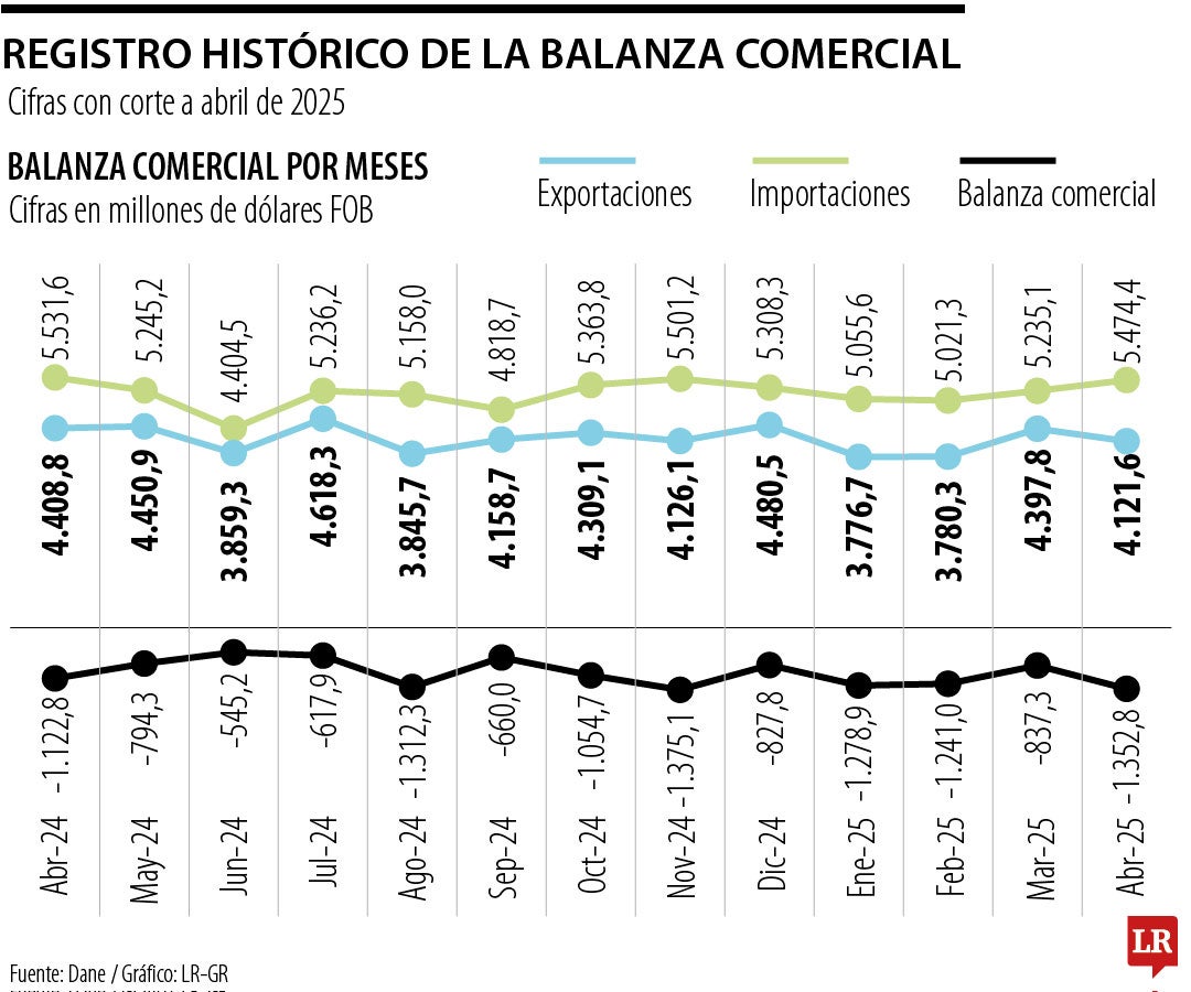 Balanza se ubicó en cifras negativas de US$1.352,8 millones en abril de 2025.
