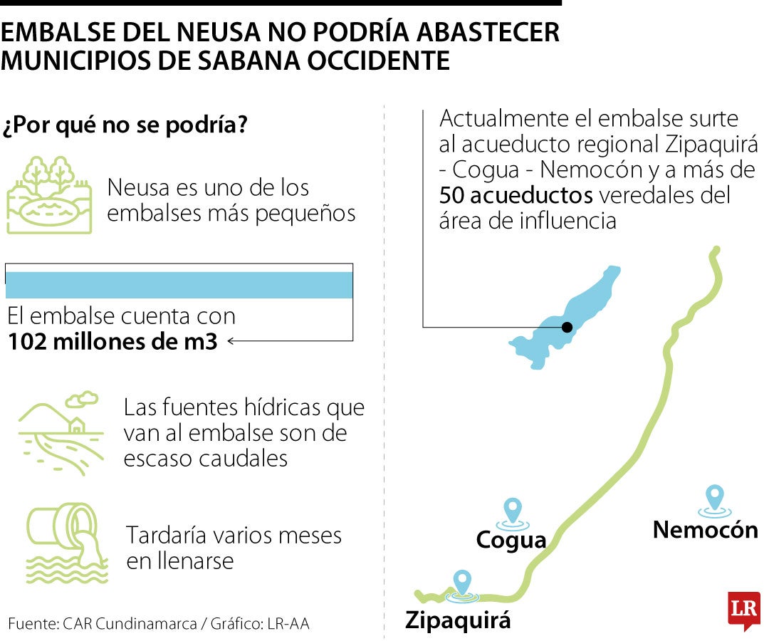 CAR explicó por qué el embalse del Neusa no podría abastecer la Sabana Occidente