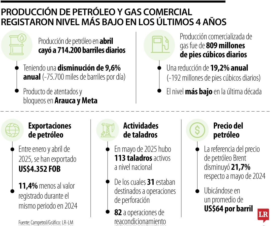 En mayo de 2025, se reportaron 113 taladros activos en todo el país.