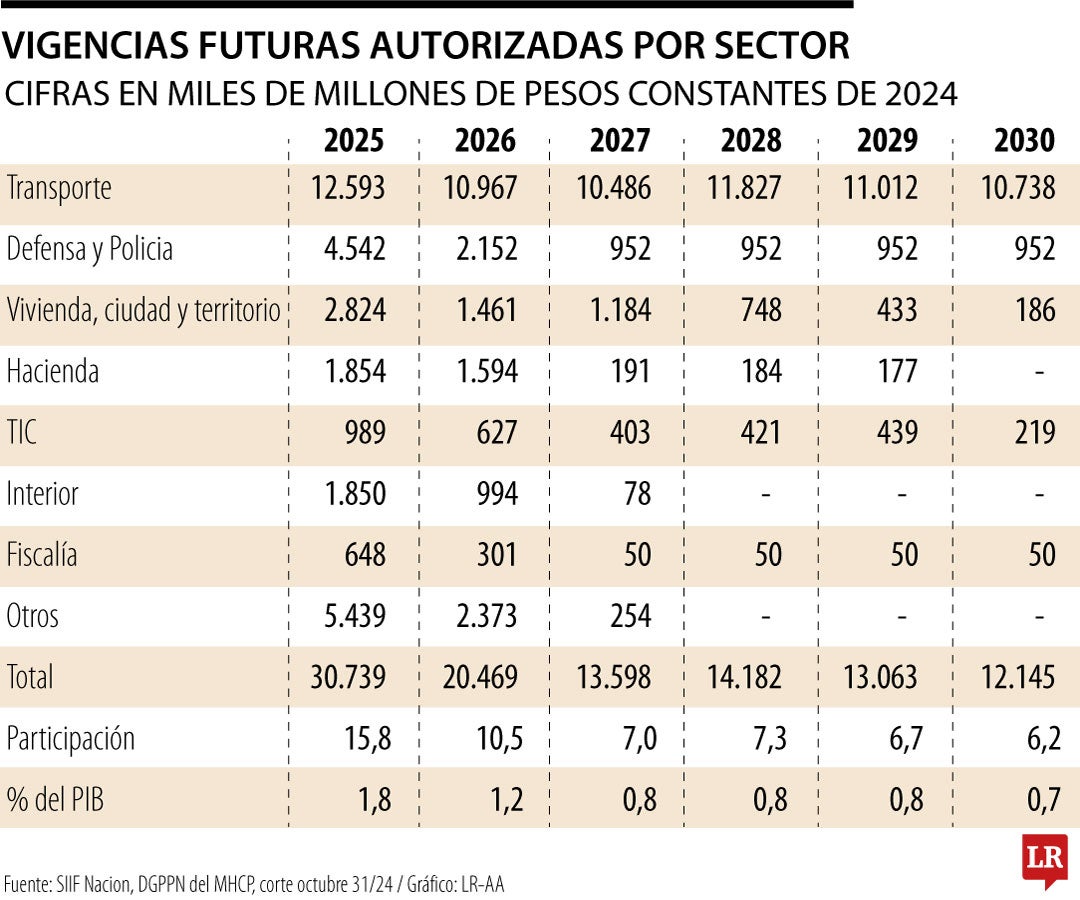 Vigencias futuras, la inflexibilidad de la inversión