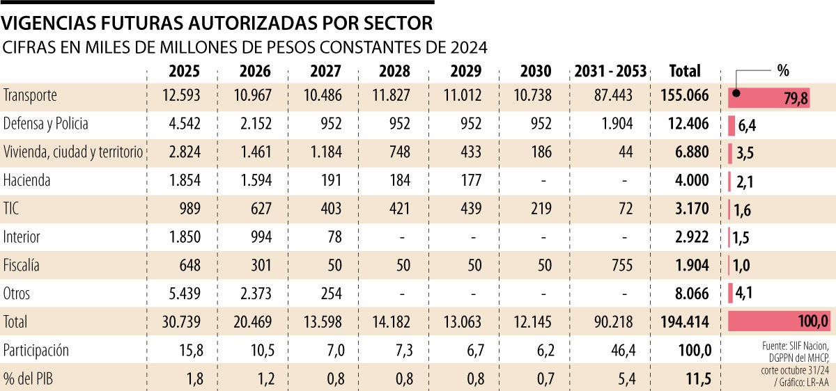 Vigencias futuras, la inflexibilidad de la inversión