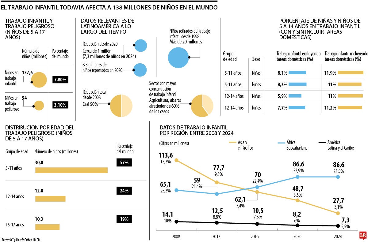 Hay más de 7,3 millones de niños trabajando en América Latina a pesar de los avances