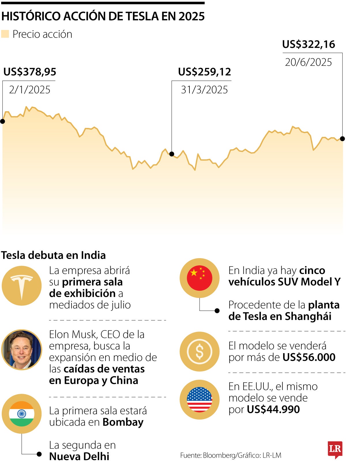 Tesla debuta en India mientras en Europa y China se intensifican sus caídas en ventas