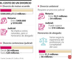 Hijos, bienes, derechos notariales y abogados, factores que suben los gastos del divorcio