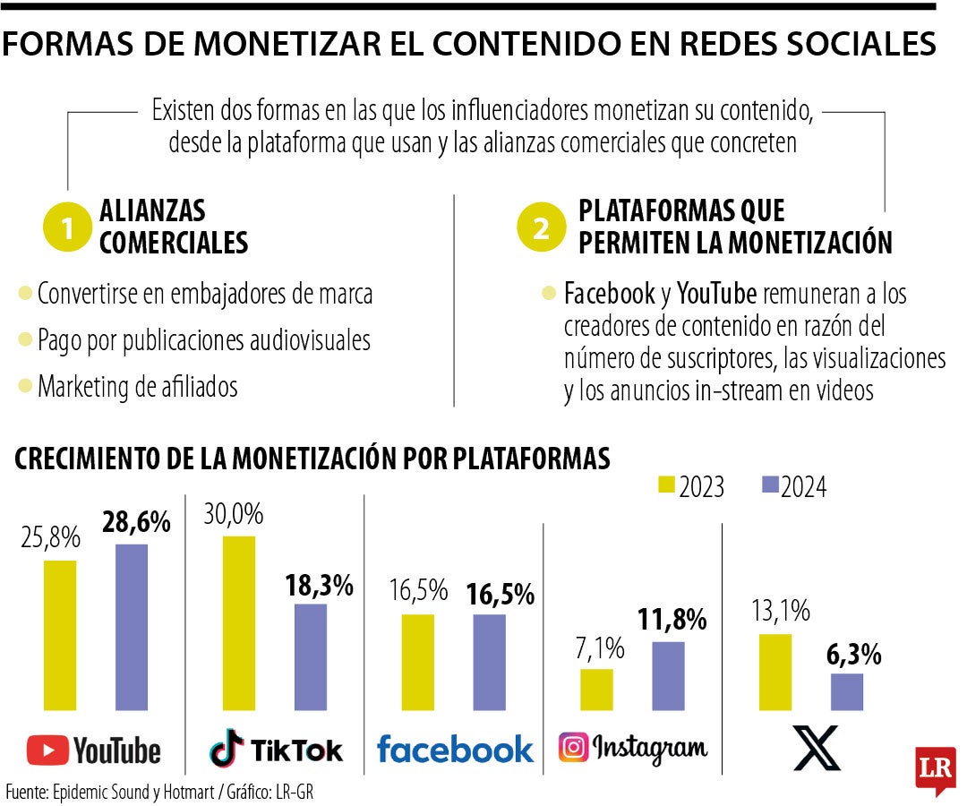 Claves para monetizar el contenido en redes sociales