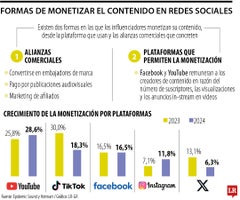 Claves para monetizar el contenido en redes sociales