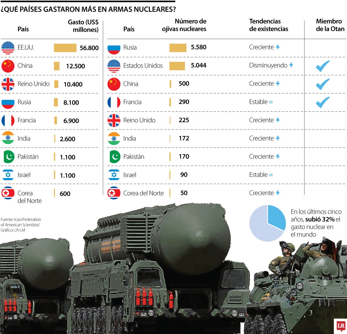 Hasta 32% subió el gasto nuclear en el último lustro 
