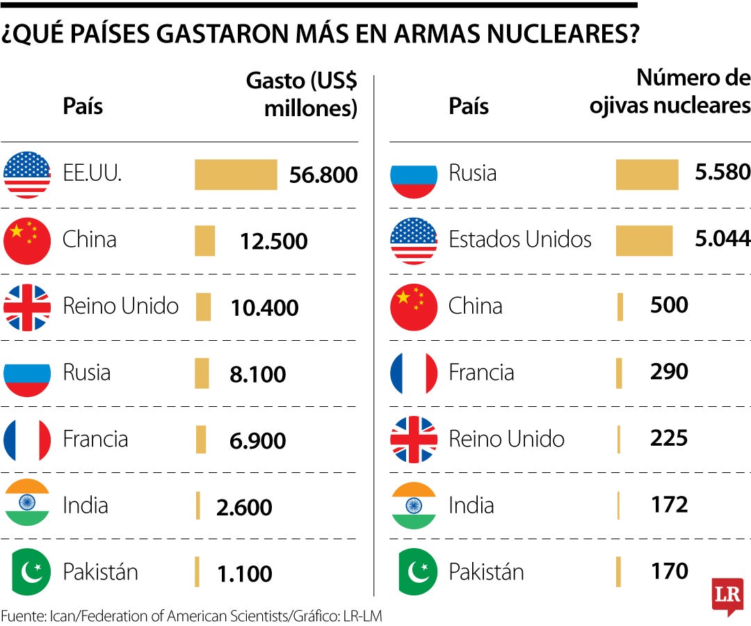 Hasta 32% subió el gasto nuclear en el último lustro