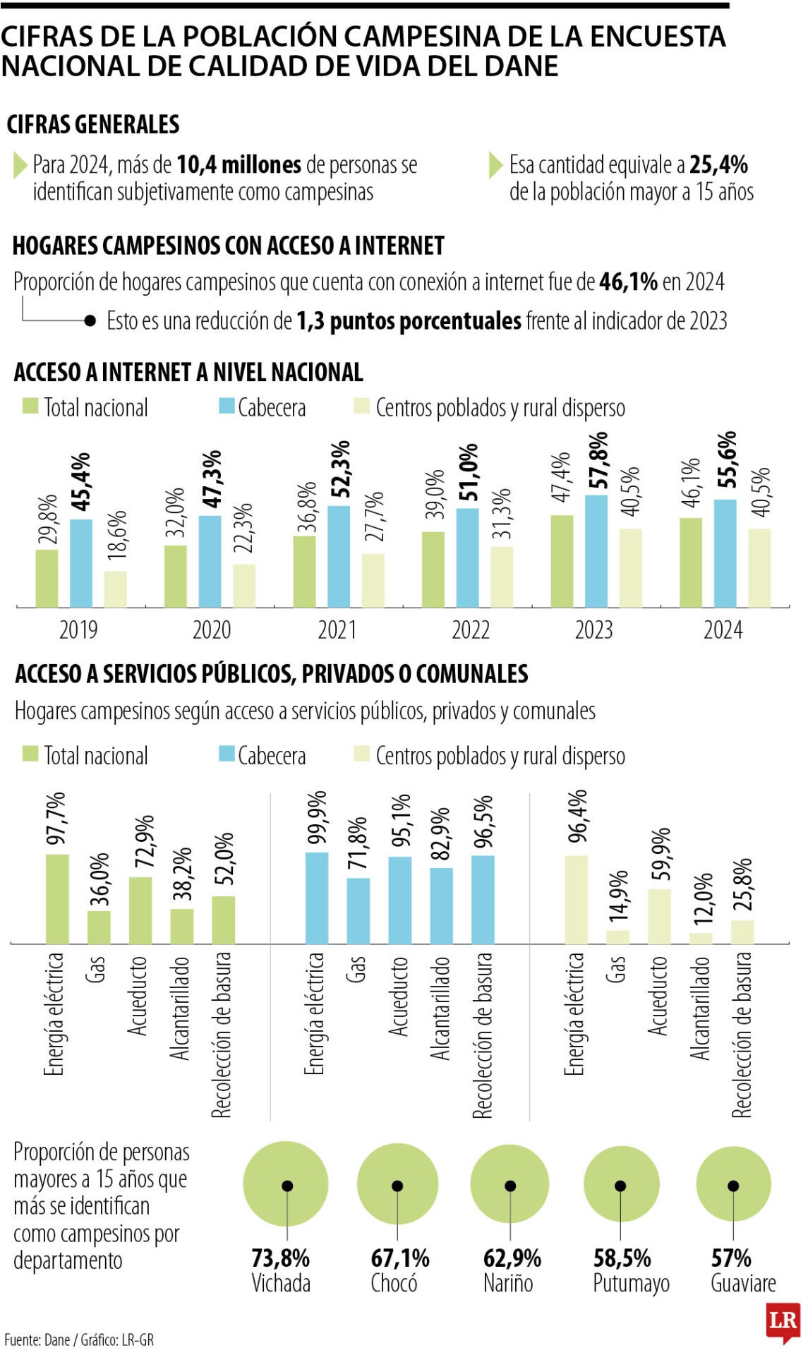 Datos sobre la población campesina del país